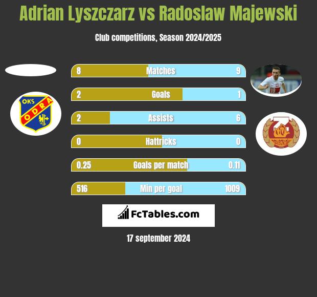 Adrian Lyszczarz vs Radosław Majewski h2h player stats