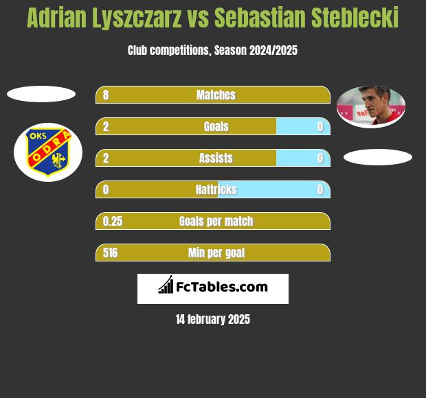 Adrian Lyszczarz vs Sebastian Steblecki h2h player stats