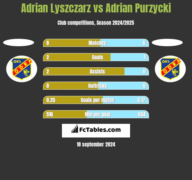 Adrian Lyszczarz vs Adrian Purzycki h2h player stats