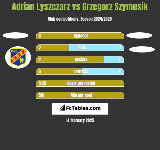 Adrian Lyszczarz vs Grzegorz Szymusik h2h player stats