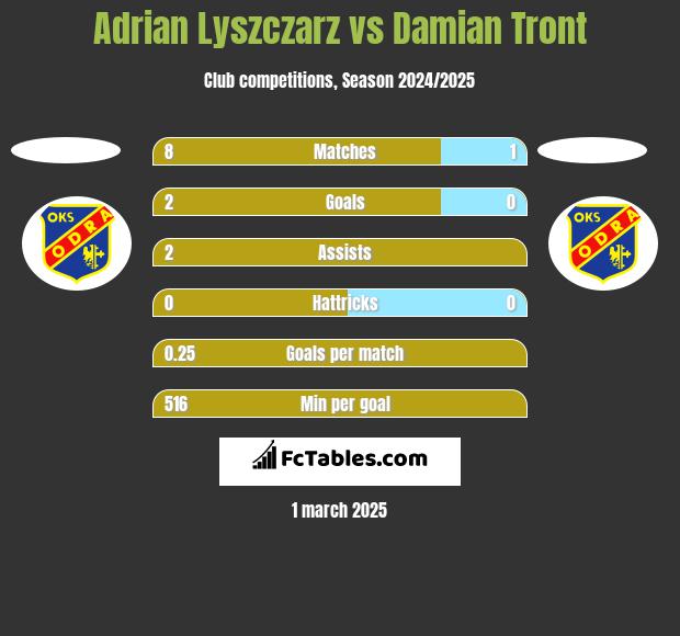 Adrian Lyszczarz vs Damian Tront h2h player stats