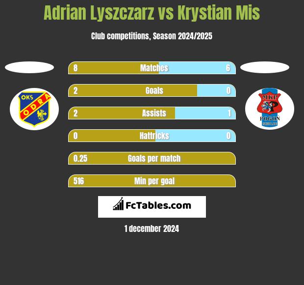 Adrian Lyszczarz vs Krystian Mis h2h player stats