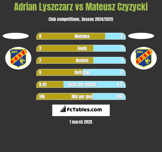 Adrian Lyszczarz vs Mateusz Czyzycki h2h player stats