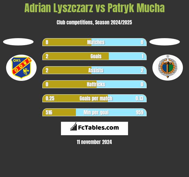 Adrian Lyszczarz vs Patryk Mucha h2h player stats