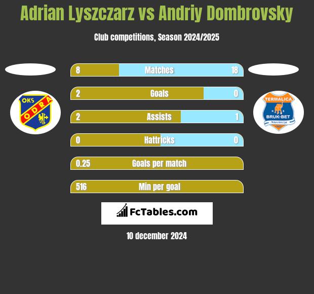 Adrian Lyszczarz vs Andriy Dombrovsky h2h player stats