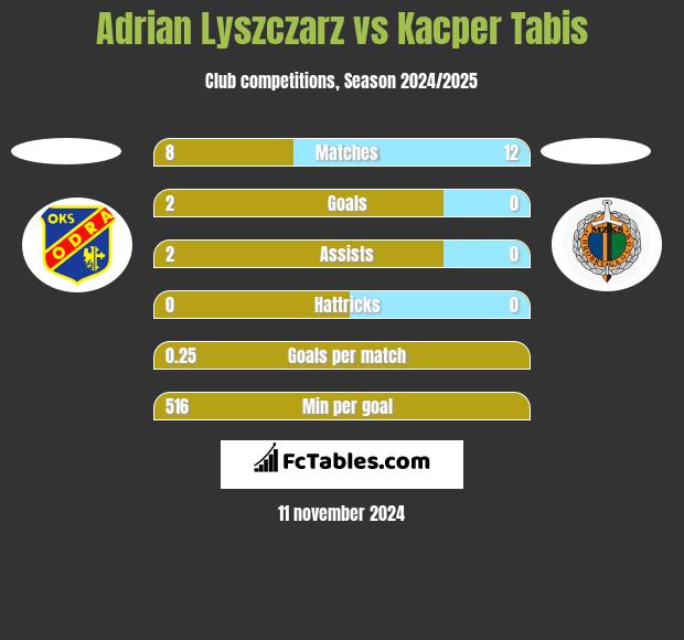 Adrian Lyszczarz vs Kacper Tabis h2h player stats