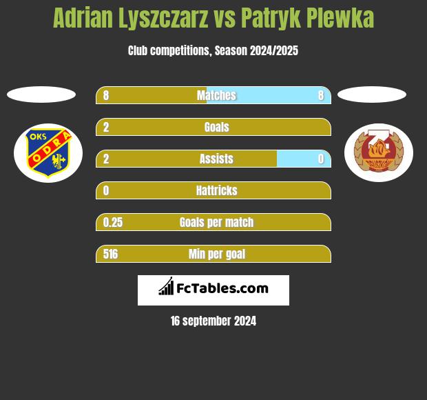 Adrian Lyszczarz vs Patryk Plewka h2h player stats