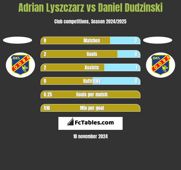 Adrian Lyszczarz vs Daniel Dudzinski h2h player stats