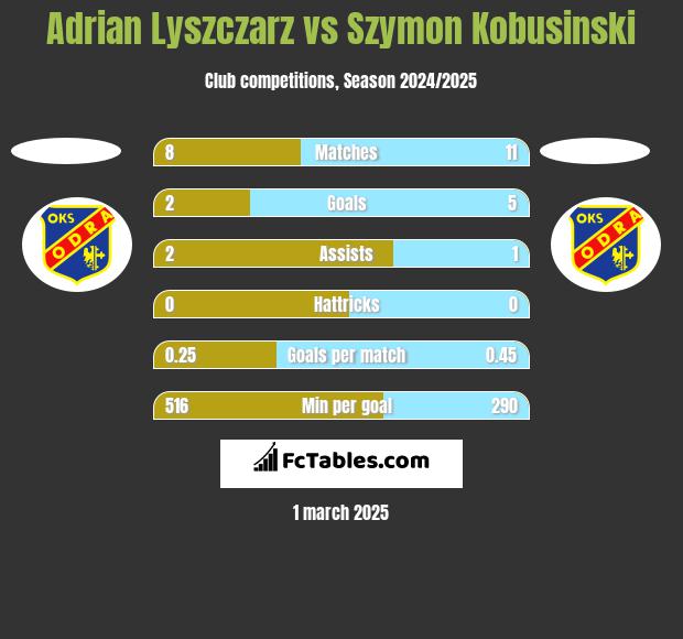 Adrian Lyszczarz vs Szymon Kobusinski h2h player stats