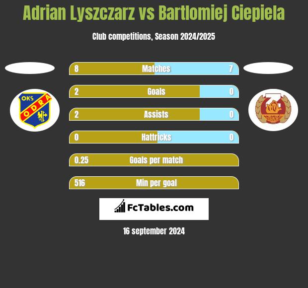 Adrian Lyszczarz vs Bartlomiej Ciepiela h2h player stats