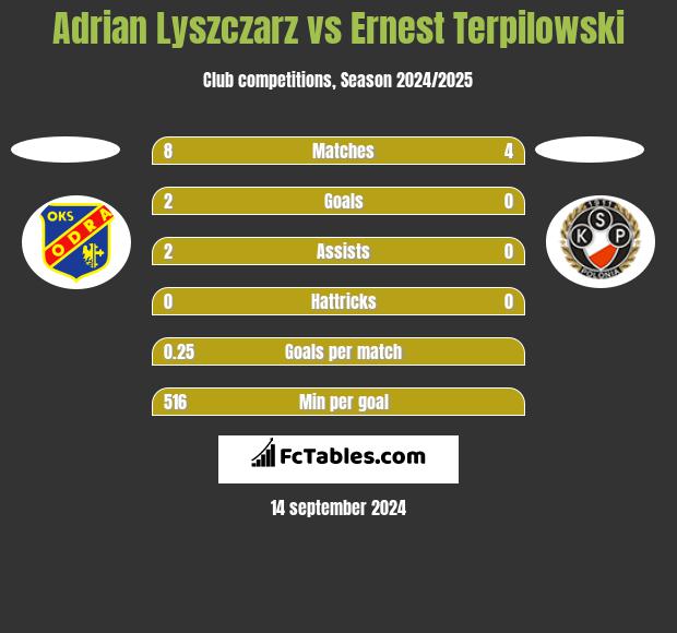 Adrian Lyszczarz vs Ernest Terpilowski h2h player stats