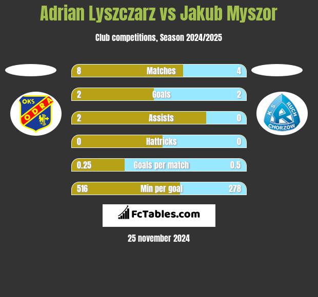 Adrian Lyszczarz vs Jakub Myszor h2h player stats