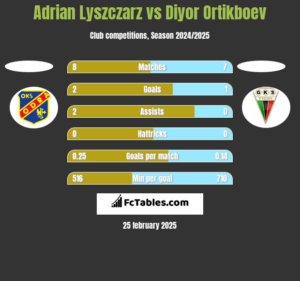 Adrian Lyszczarz vs Diyor Ortikboev h2h player stats