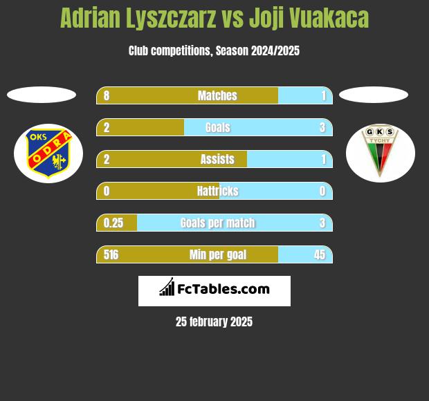 Adrian Lyszczarz vs Joji Vuakaca h2h player stats