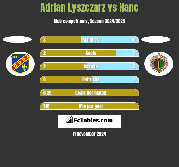 Adrian Lyszczarz vs Hanc h2h player stats