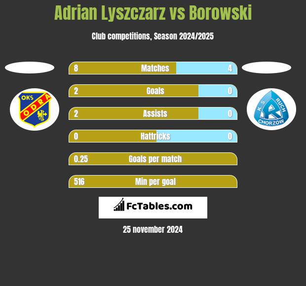 Adrian Lyszczarz vs Borowski h2h player stats