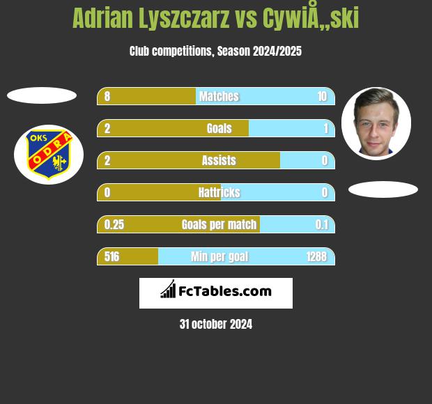 Adrian Lyszczarz vs CywiÅ„ski h2h player stats