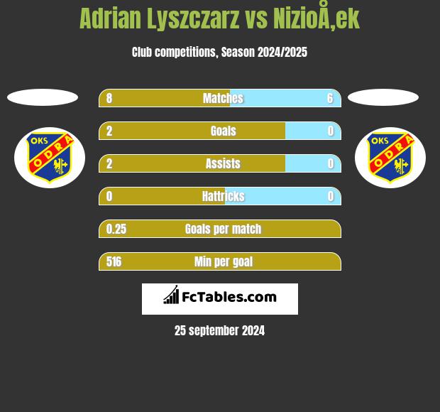 Adrian Lyszczarz vs NizioÅ‚ek h2h player stats