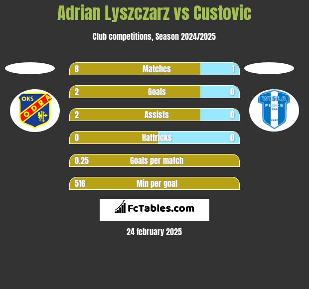 Adrian Lyszczarz vs Custovic h2h player stats