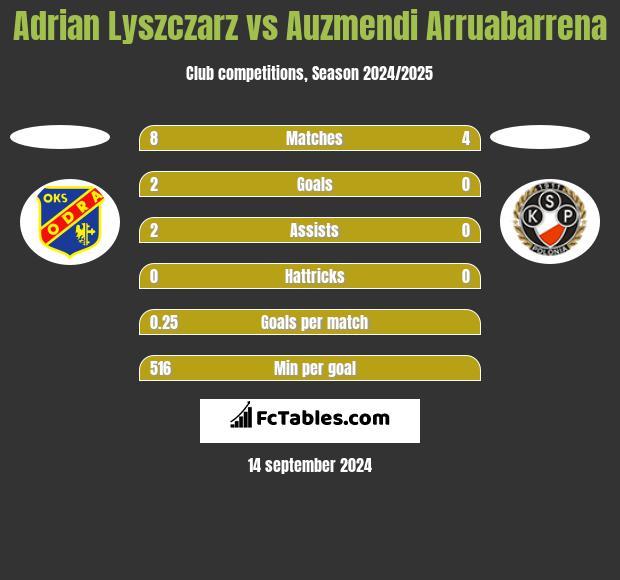 Adrian Lyszczarz vs Auzmendi Arruabarrena h2h player stats