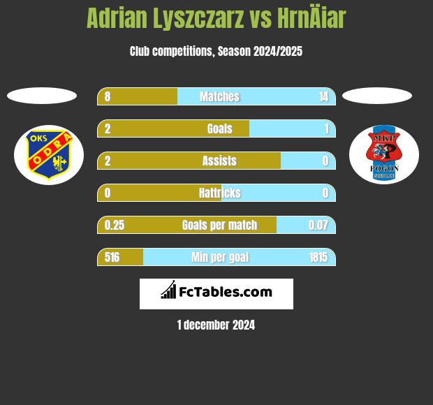 Adrian Lyszczarz vs HrnÄiar h2h player stats