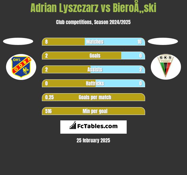 Adrian Lyszczarz vs BieroÅ„ski h2h player stats