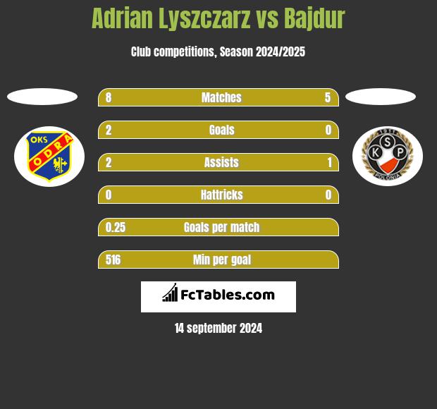 Adrian Lyszczarz vs Bajdur h2h player stats