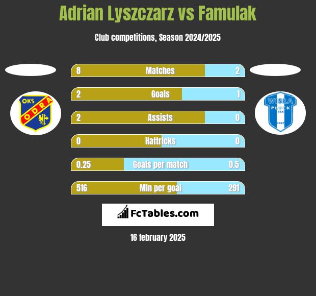 Adrian Lyszczarz vs Famulak h2h player stats