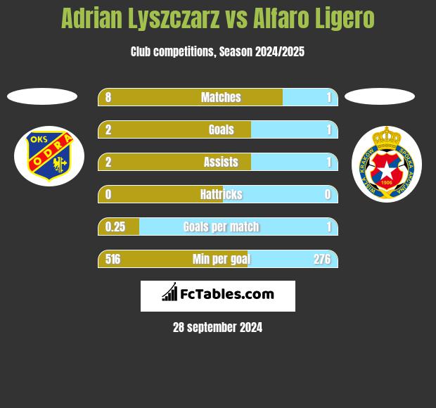 Adrian Lyszczarz vs Alfaro Ligero h2h player stats