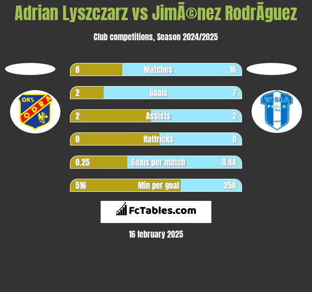 Adrian Lyszczarz vs JimÃ©nez RodrÃ­guez h2h player stats