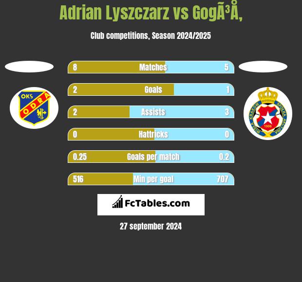 Adrian Lyszczarz vs GogÃ³Å‚ h2h player stats