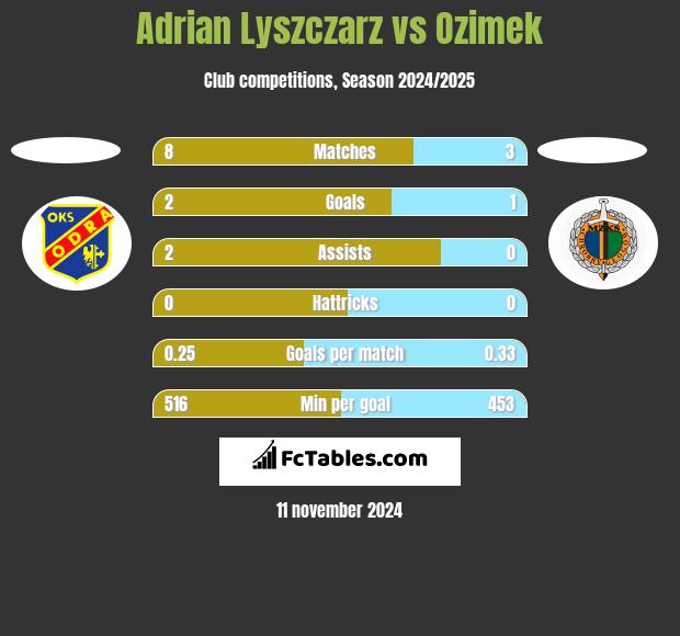 Adrian Lyszczarz vs Ozimek h2h player stats