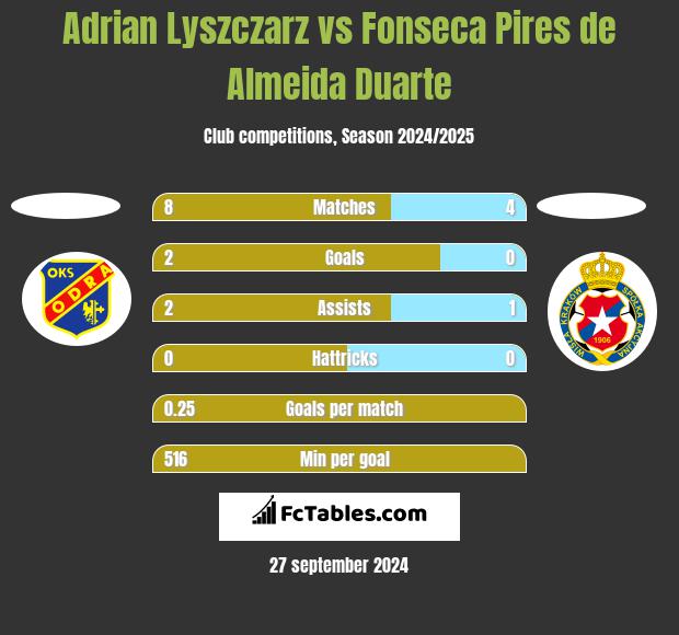 Adrian Lyszczarz vs Fonseca Pires de Almeida Duarte h2h player stats