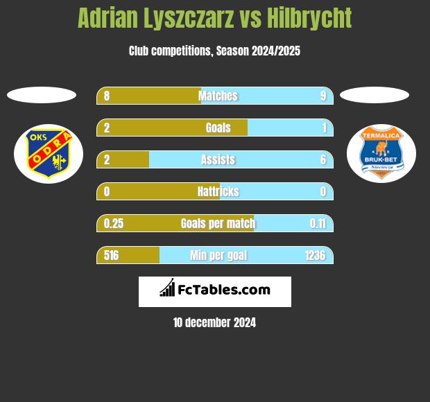 Adrian Lyszczarz vs Hilbrycht h2h player stats