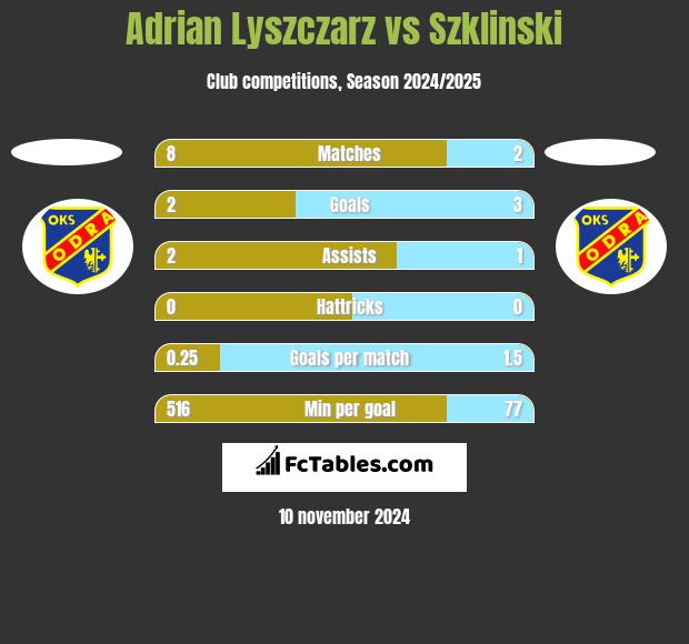 Adrian Lyszczarz vs Szklinski h2h player stats