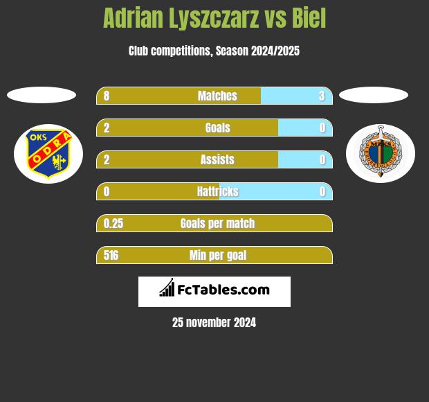 Adrian Lyszczarz vs Biel h2h player stats