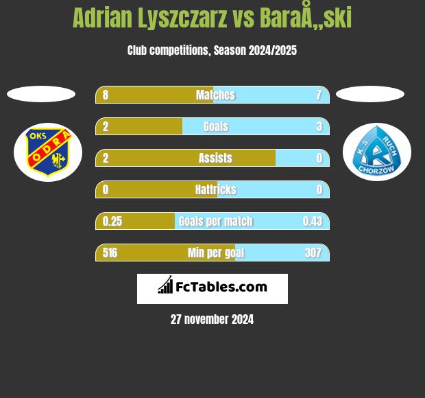 Adrian Lyszczarz vs BaraÅ„ski h2h player stats