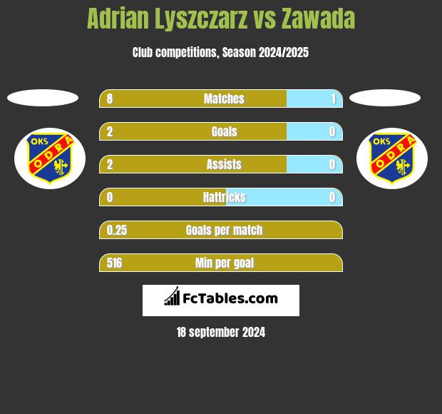 Adrian Lyszczarz vs Zawada h2h player stats