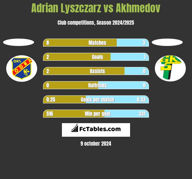 Adrian Lyszczarz vs Akhmedov h2h player stats