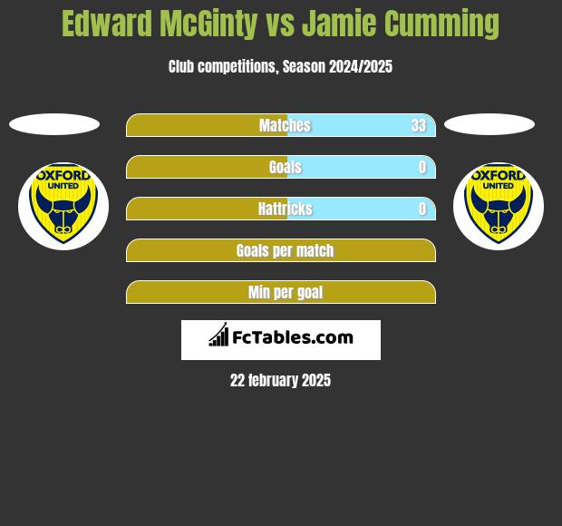 Edward McGinty vs Jamie Cumming h2h player stats