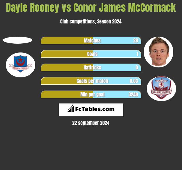 Dayle Rooney vs Conor James McCormack h2h player stats