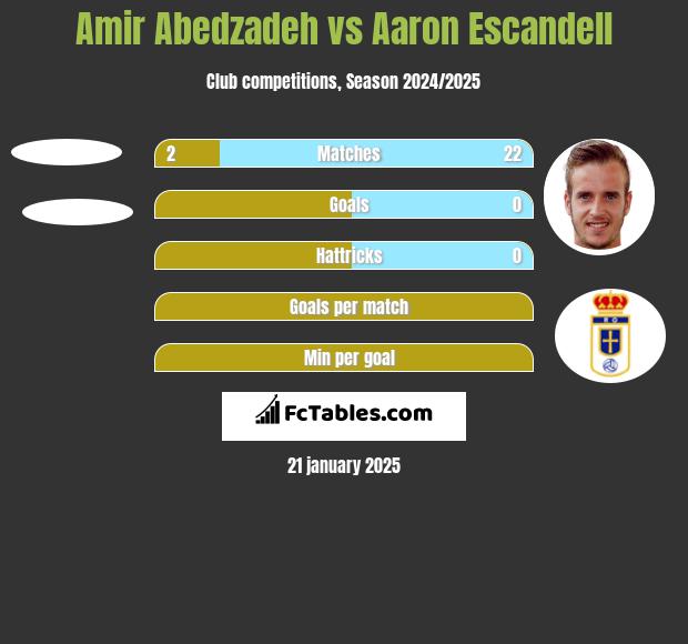 Amir Abedzadeh vs Aaron Escandell h2h player stats