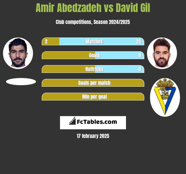 Amir Abedzadeh vs David Gil h2h player stats