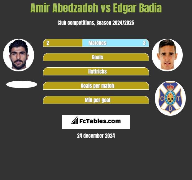 Amir Abedzadeh vs Edgar Badia h2h player stats