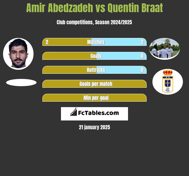 Amir Abedzadeh vs Quentin Braat h2h player stats