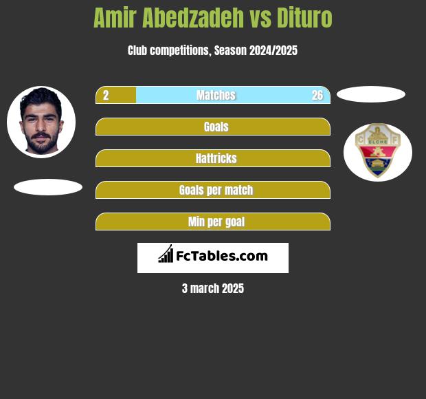 Amir Abedzadeh vs Dituro h2h player stats