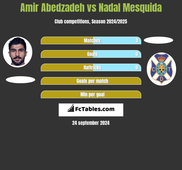 Amir Abedzadeh vs Nadal Mesquida h2h player stats