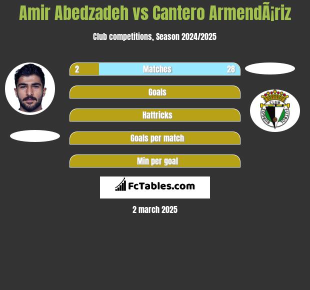 Amir Abedzadeh vs Cantero ArmendÃ¡riz h2h player stats