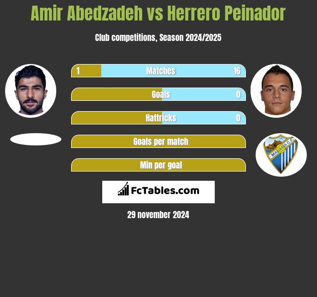 Amir Abedzadeh vs Herrero Peinador h2h player stats