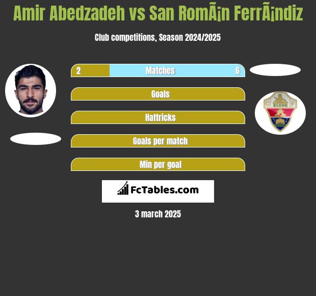 Amir Abedzadeh vs San RomÃ¡n FerrÃ¡ndiz h2h player stats